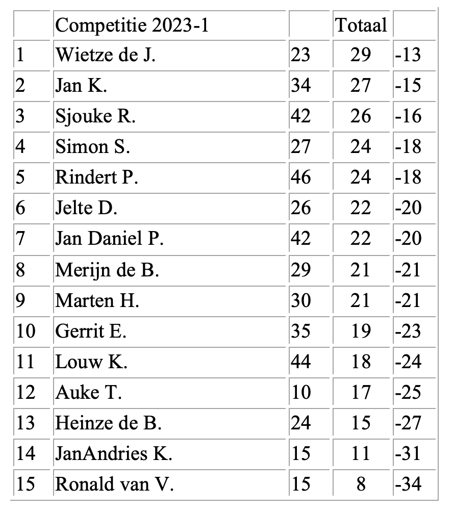 biljartclub de tike competitie 2023